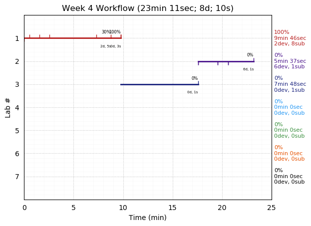 ganttPlot