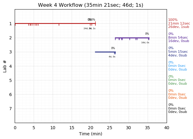 ganttPlot