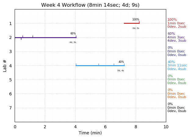 ganttPlot