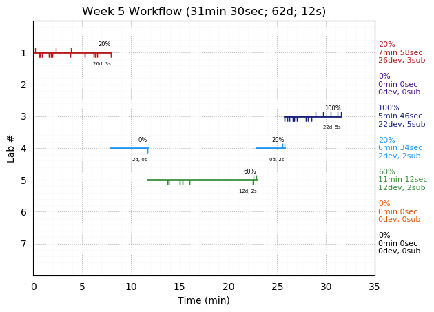 ganttPlot