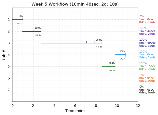 ganttPlot