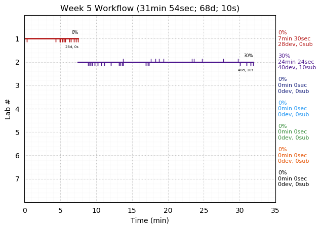 ganttPlot