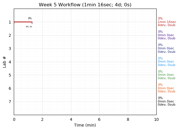 ganttPlot