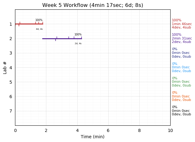 ganttPlot