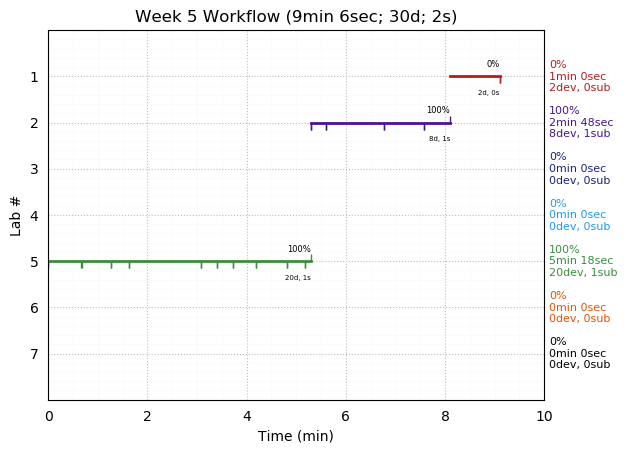 ganttPlot