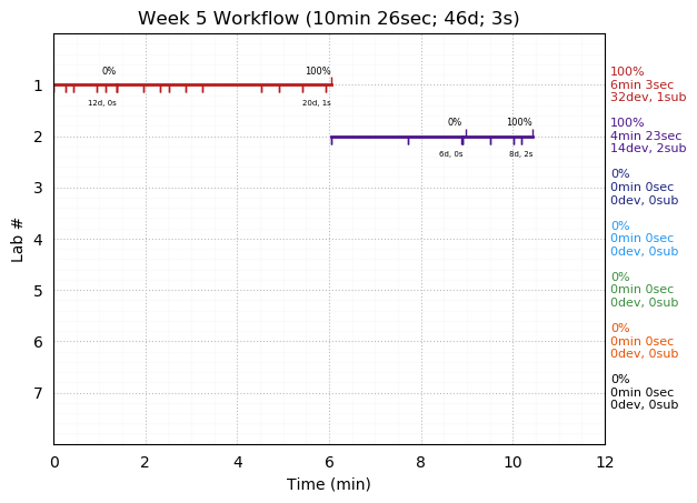 ganttPlot