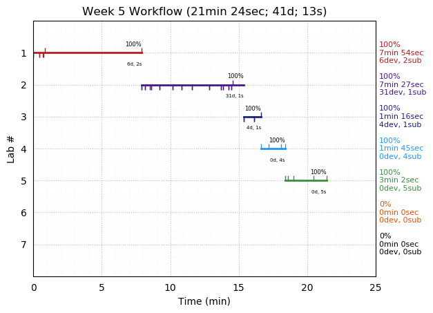 ganttPlot