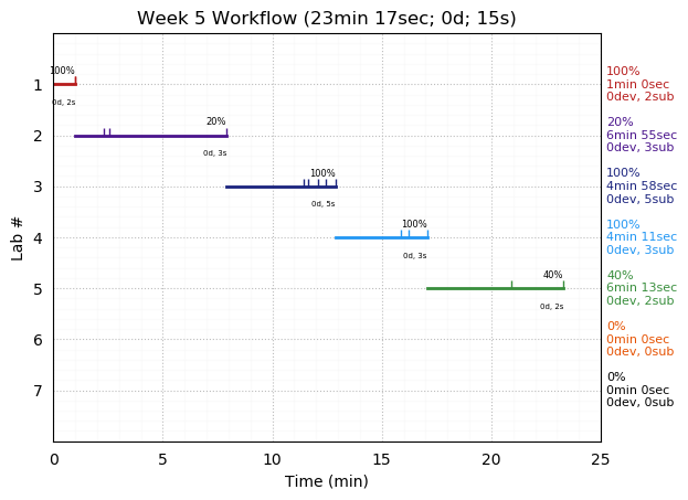 ganttPlot