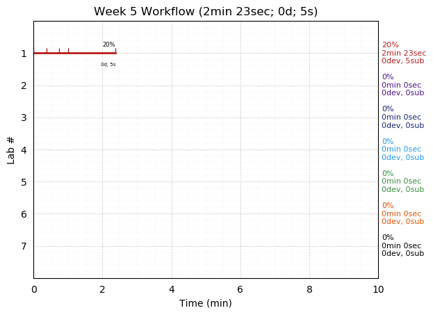 ganttPlot