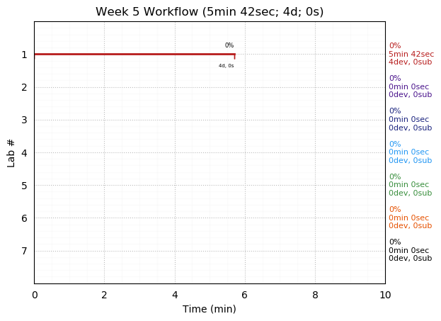 ganttPlot