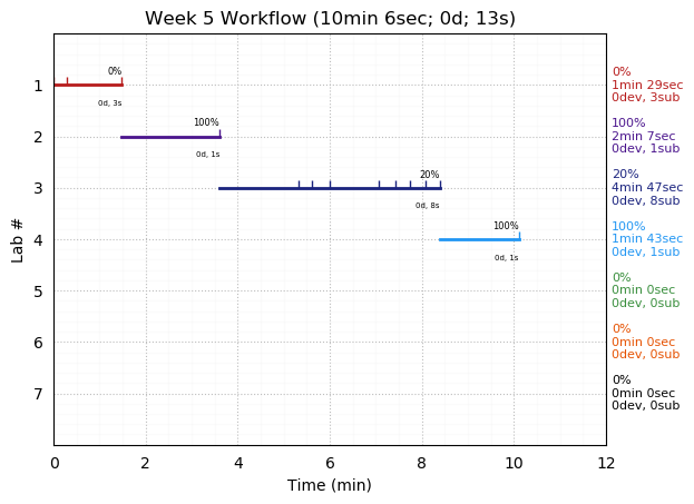 ganttPlot