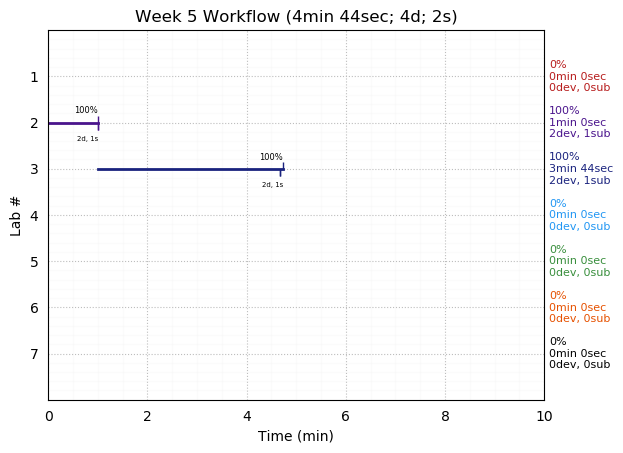 ganttPlot