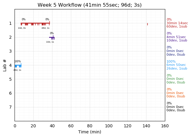 ganttPlot