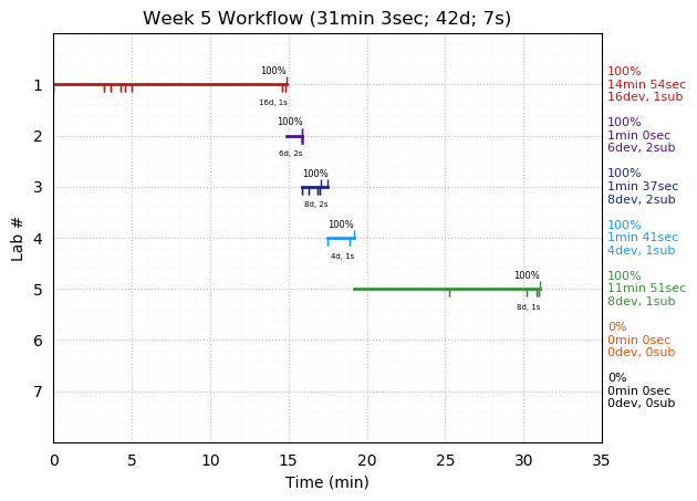 ganttPlot