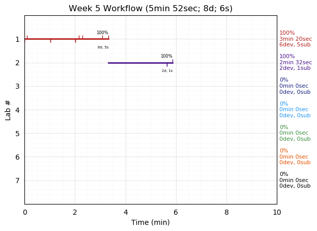 ganttPlot