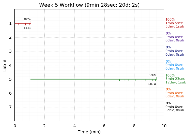 ganttPlot