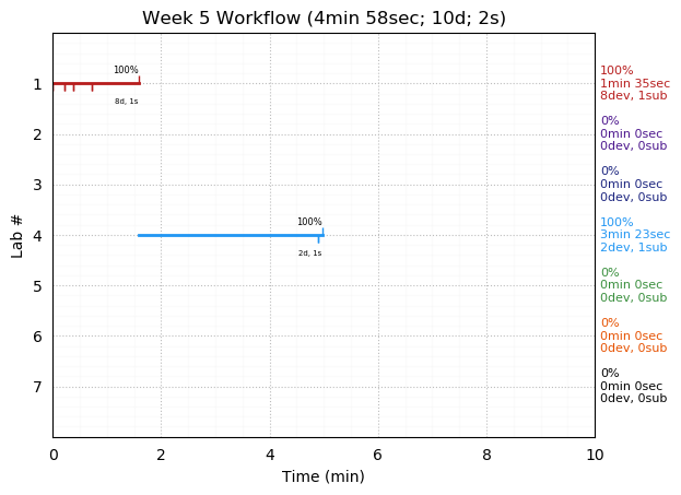 ganttPlot