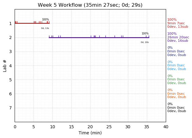 ganttPlot