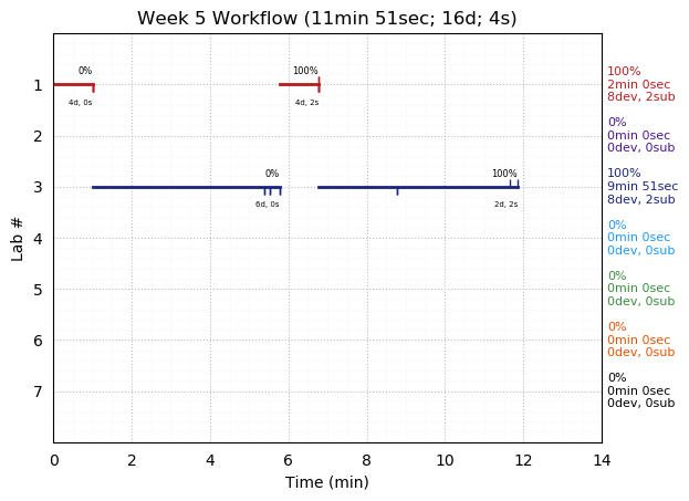 ganttPlot