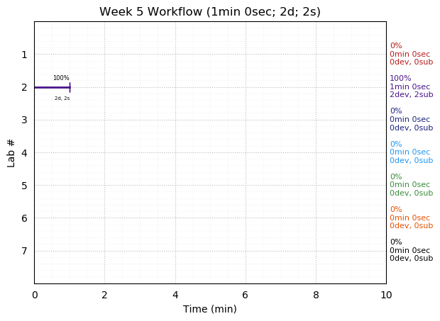 ganttPlot