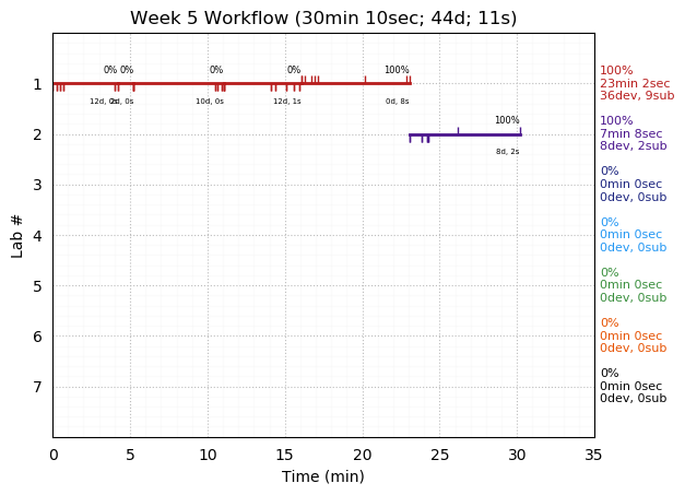 ganttPlot