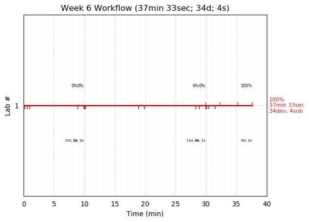 ganttPlot