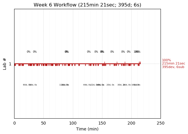 ganttPlot