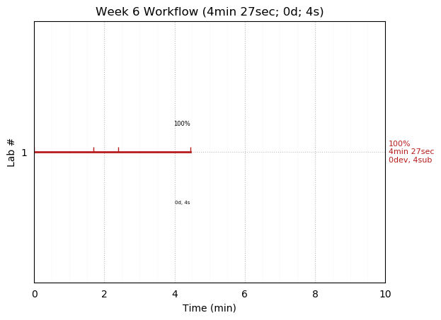 ganttPlot