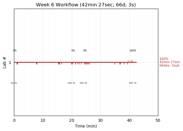 ganttPlot