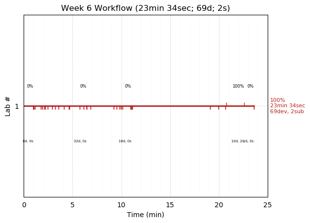 ganttPlot