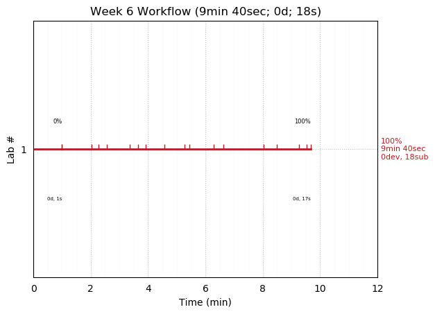 ganttPlot