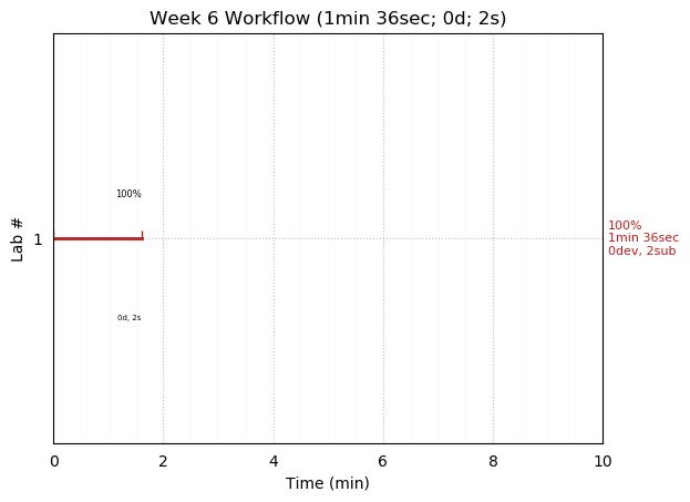 ganttPlot