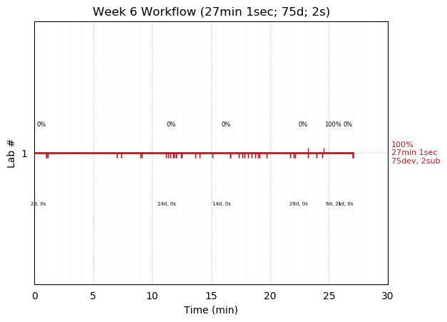 ganttPlot