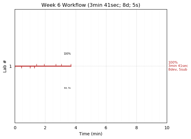 ganttPlot