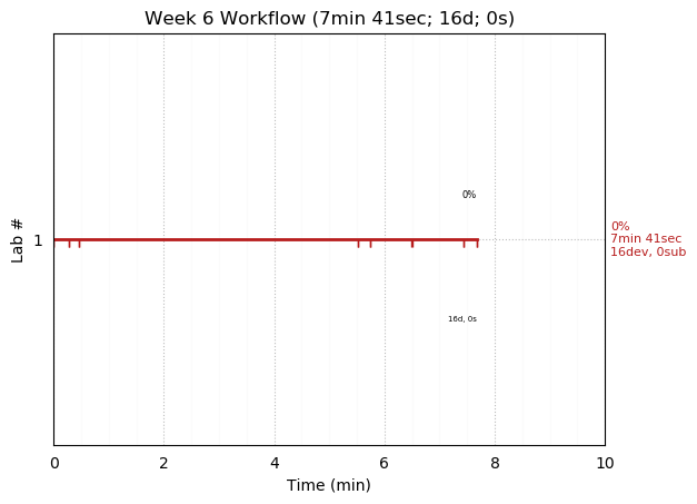 ganttPlot