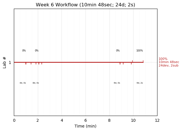 ganttPlot