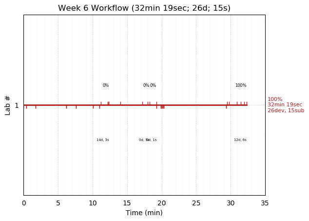 ganttPlot