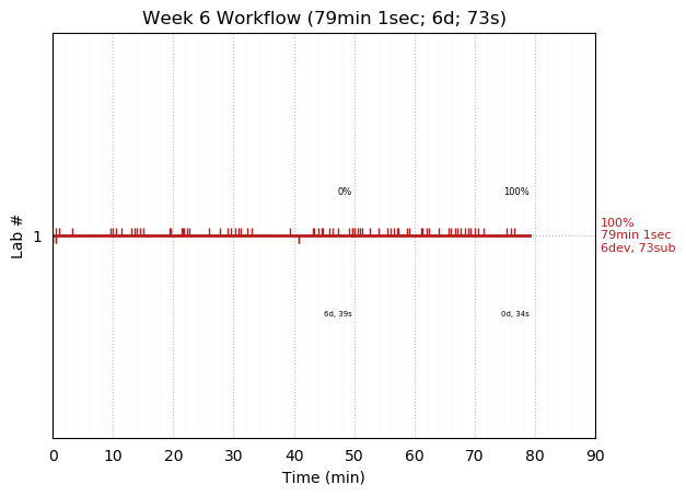 ganttPlot