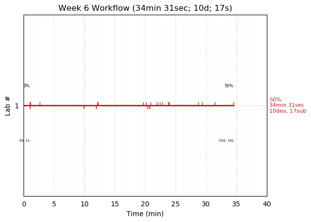 ganttPlot