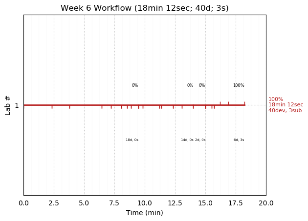 ganttPlot