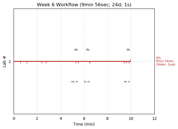 ganttPlot