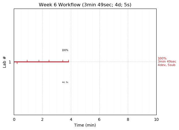 ganttPlot