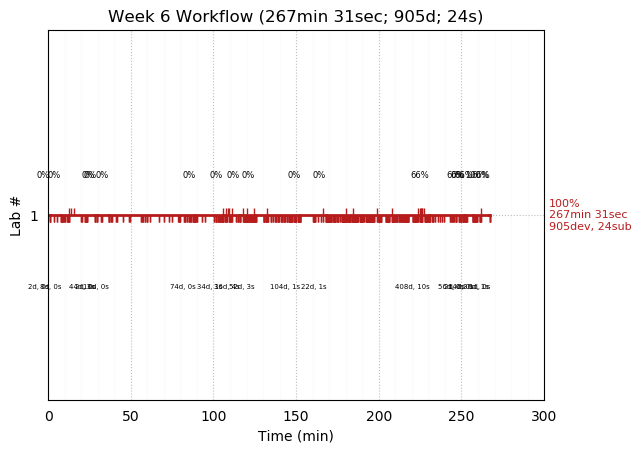 ganttPlot