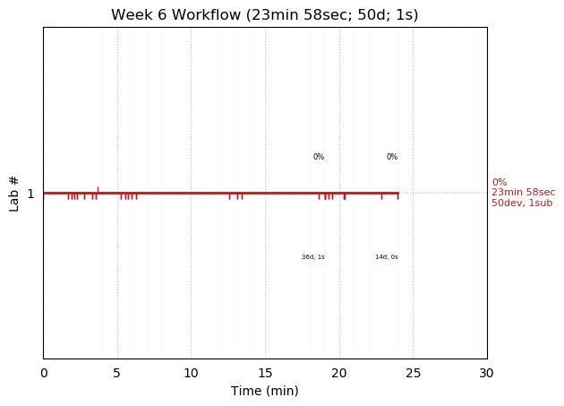 ganttPlot