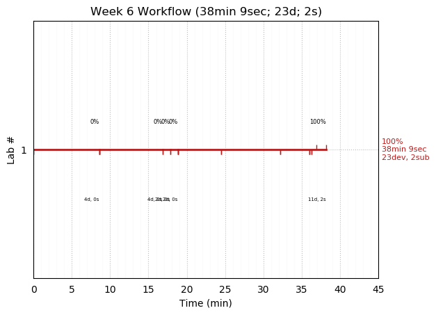 ganttPlot