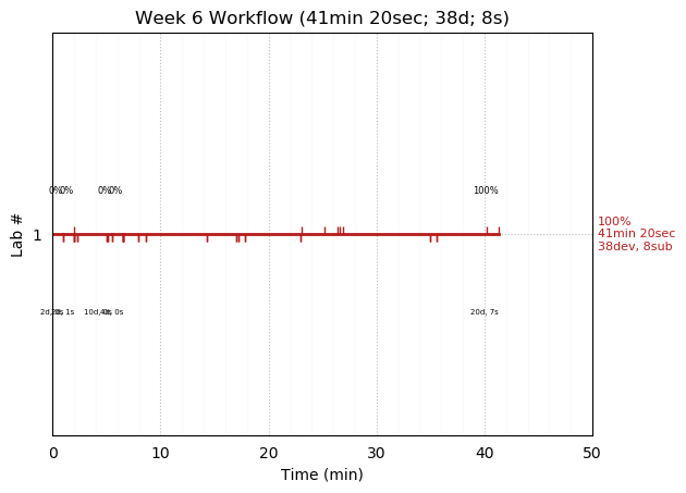 ganttPlot