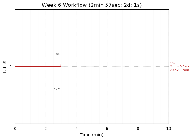 ganttPlot