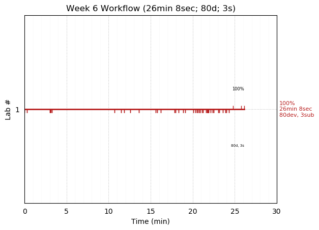 ganttPlot