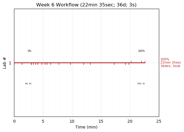 ganttPlot