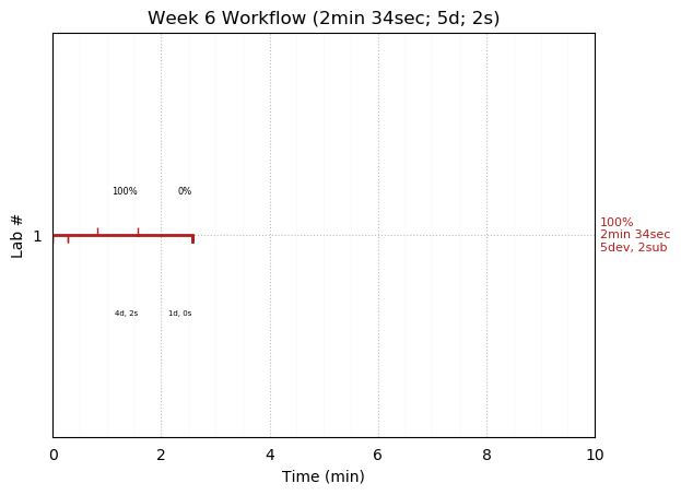 ganttPlot